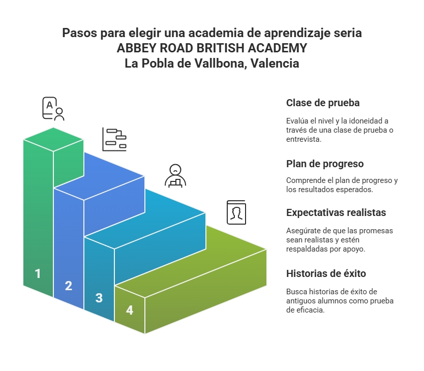 Gráfico explicando los aspectos importantes en los que se debe fijar una persona para saber si una academia de inglés va en serio con el aprendizaje
