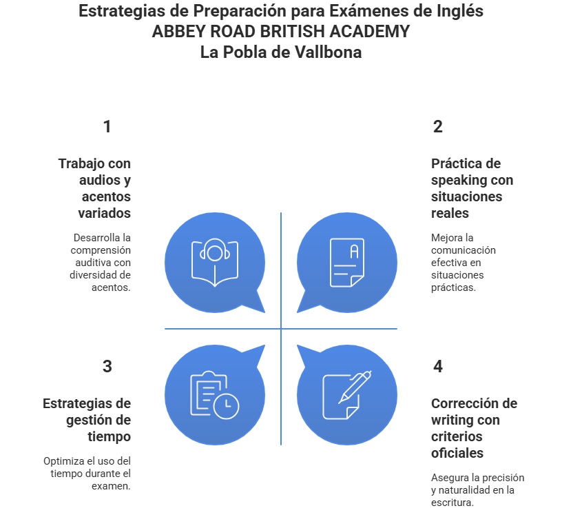 Gráfico explicando cuáles son las estrategias a seguir para la preparación de exámenes de inglés