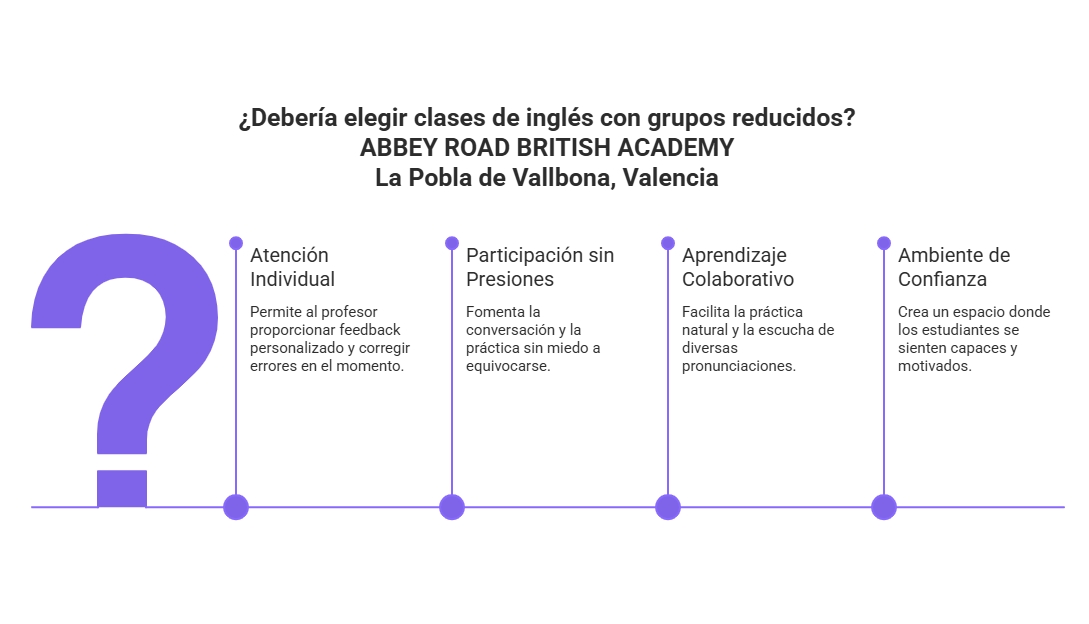 Gráfico explicando las ventajas de las clases de inglés para principiantes con grupos reducidos