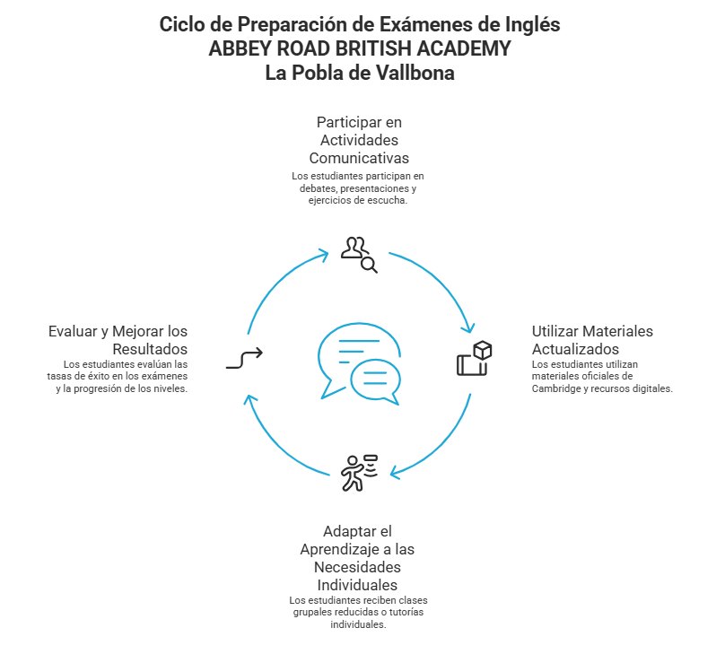 Gráfico explicando cuáles son las etapas de preparación para un certificado Cambridge