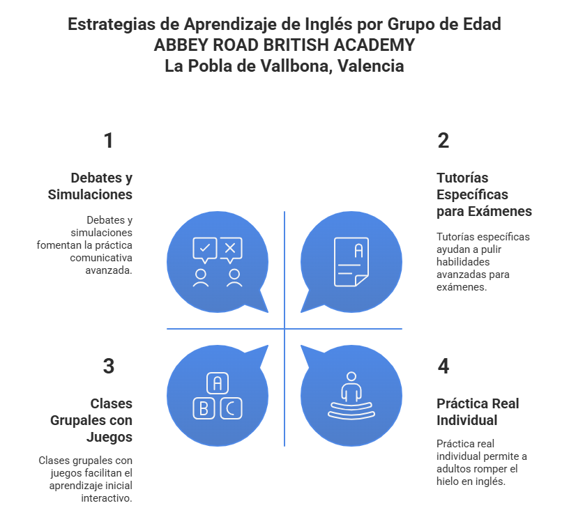 Gráfico explicando cuáles son las mejores estrategias de aprendizaje de inglés en grupos