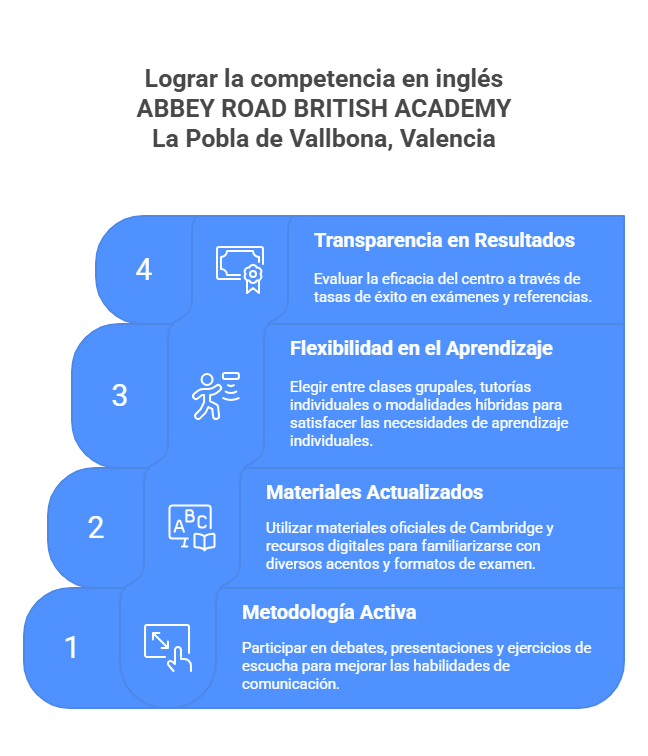 Gráfico explicando cuáles son las claves para aprender inglés con profesores nativos